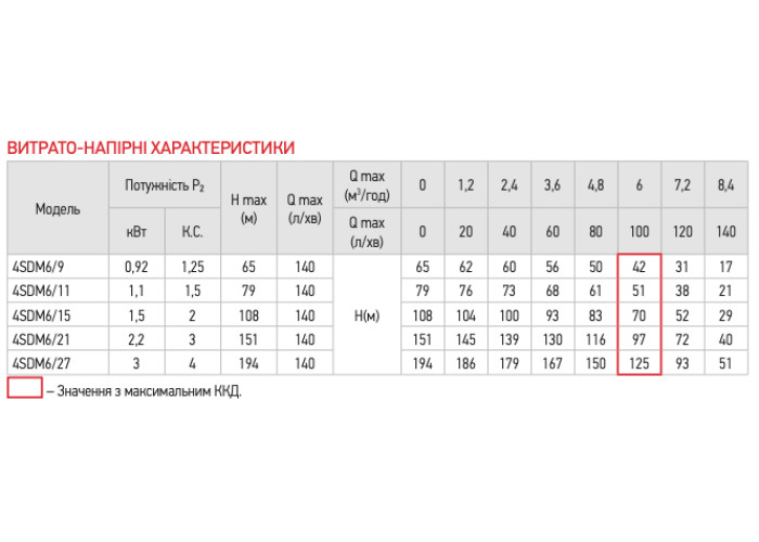 Насос KOER 4SDM 6/9 свердловинний відцентровий (пульт, кабель 35 м) 1¼”