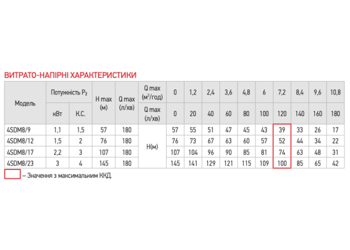 Насос KOER 4SDM 8/12 скважинный центробежный (пульт, кабель 45 м) 1½”