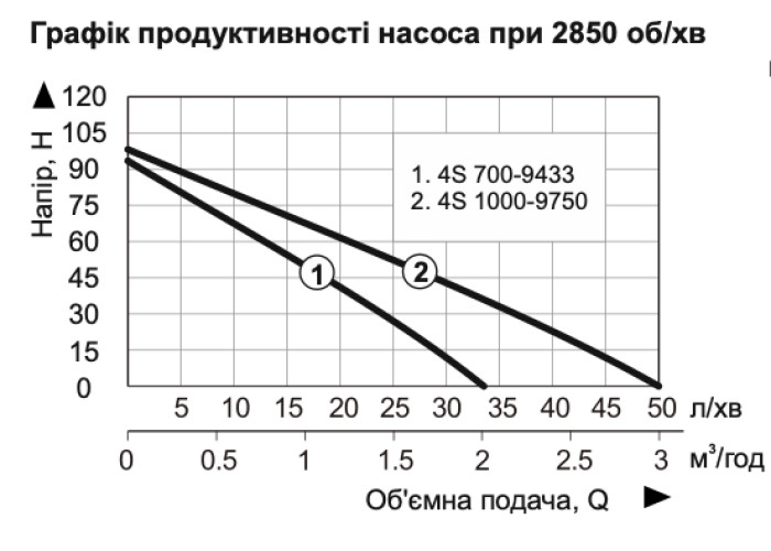 Свердловинний шнековий насос Powercraft 4S 1000-9750 кабель 10 м