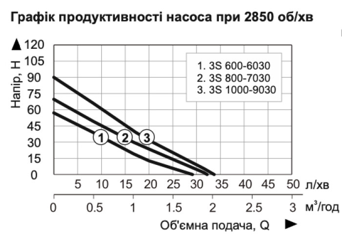 Свердловинний шнековий насос Powercraft 3S 1000-9030w кабель 10 м
