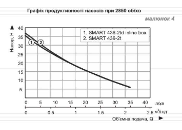 Насосна станція вихрова Vitals Aqua PRO SMART 436-2t 0,37 кВт