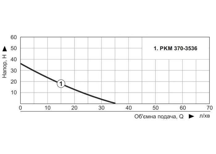 Поверхневий вихровий насос NOWA PKM 370-3536