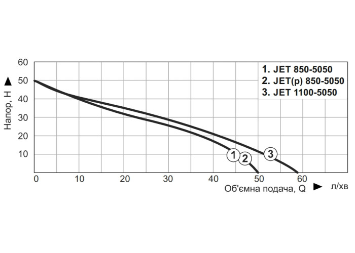 Насос поверхневий самовсмоктувальний NOWA JET(p) 850-5050