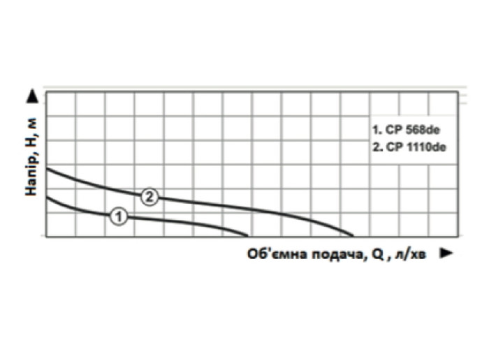 Насос відцентровий моноблочний Vitals Aqua CP 568de