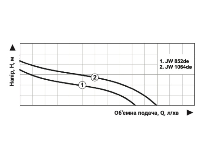 Насос поверхневий струменевий Vitals Aqua JW 852de