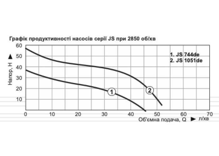 Насос поверхневий струменевий Vitals Aqua JS 1051de