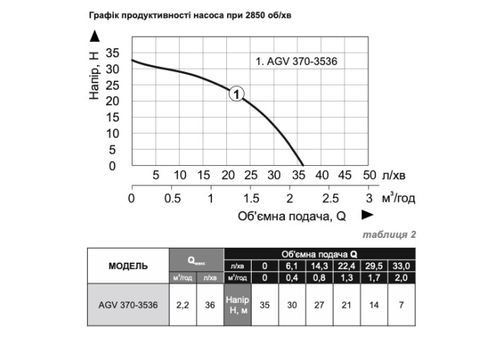 Насос поверхневий вихровий Powercraft GV370-3536