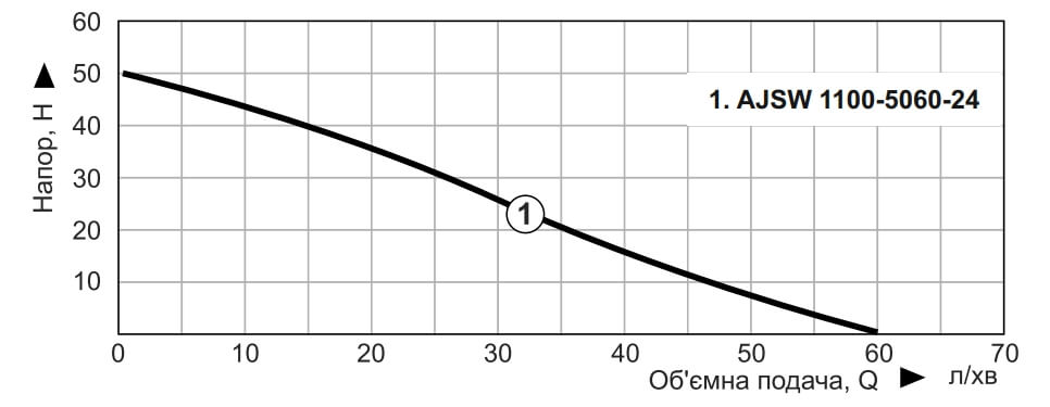 Графік продуктивності NOWA AJSW 1100-5060-24