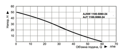 График производительности NOWA AJY 1100-5060-24