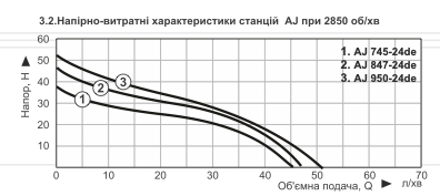 Графік продуктивності Vitals Aqua AJ 745-24de