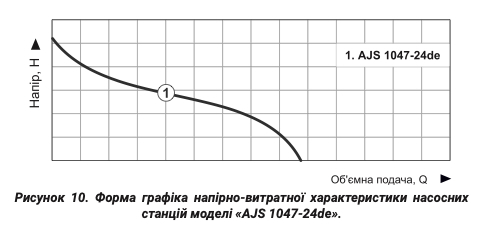График производительности Vitals Aqua AJS 1047-24de