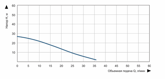 Графік продуктивності Vitals Aqua APQ 435-2g