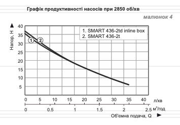 Графік продуктивності Vitals Aqua PRO SMART 436-2t